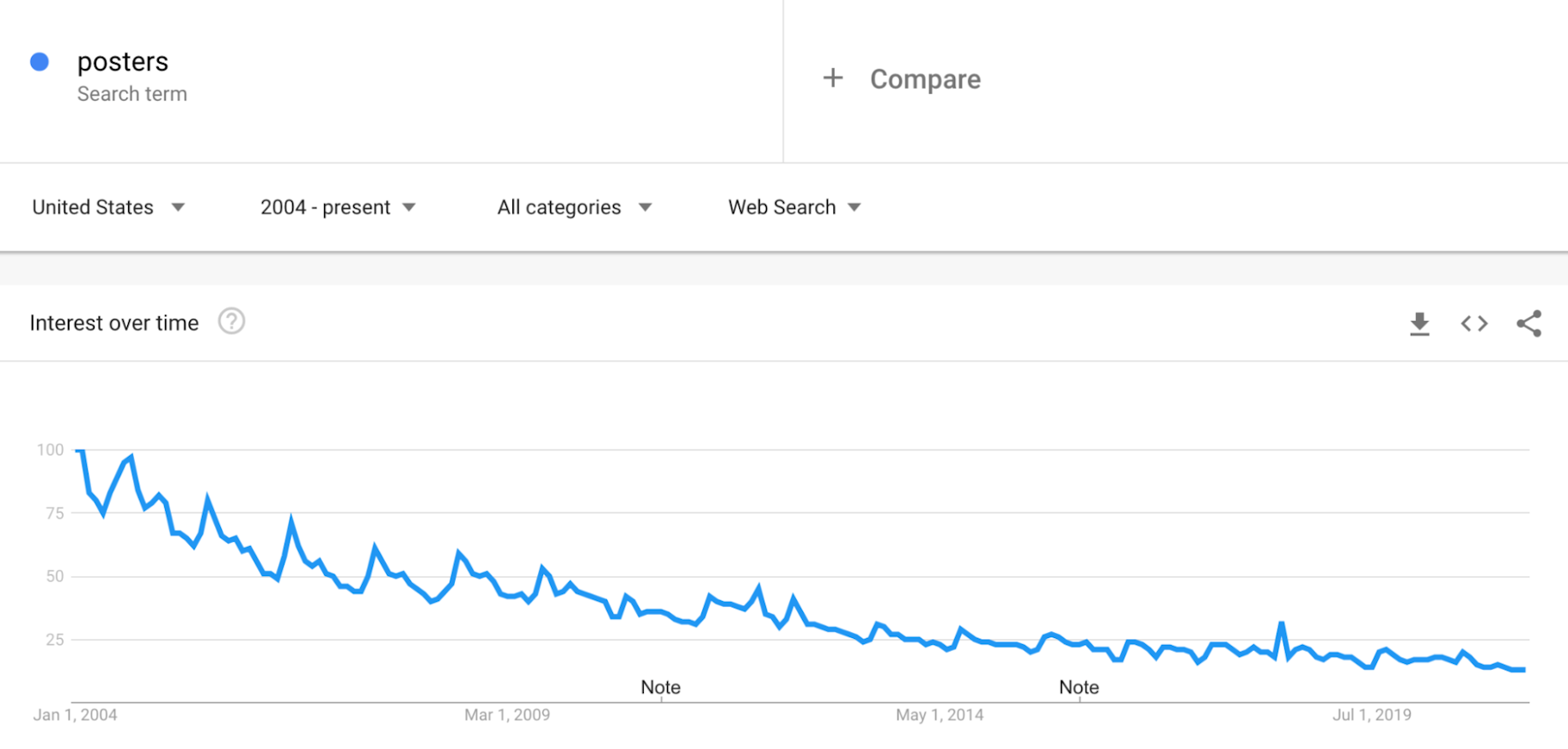 Google Trends: Posters