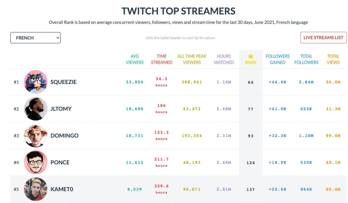 Top streamers Twitch francais