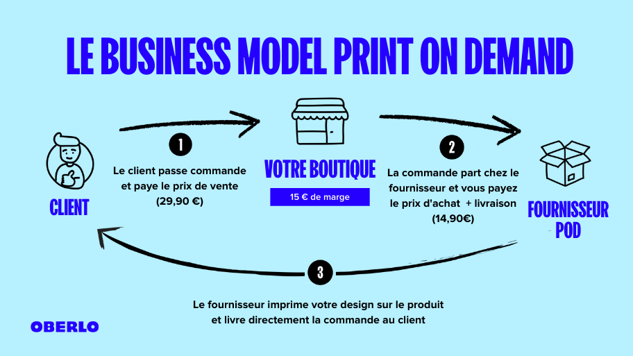 print on demand business model 