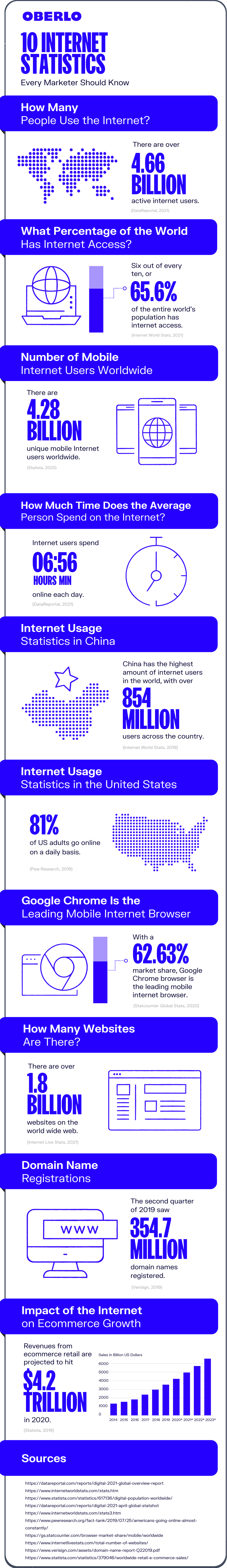 Internet statistics full graphic