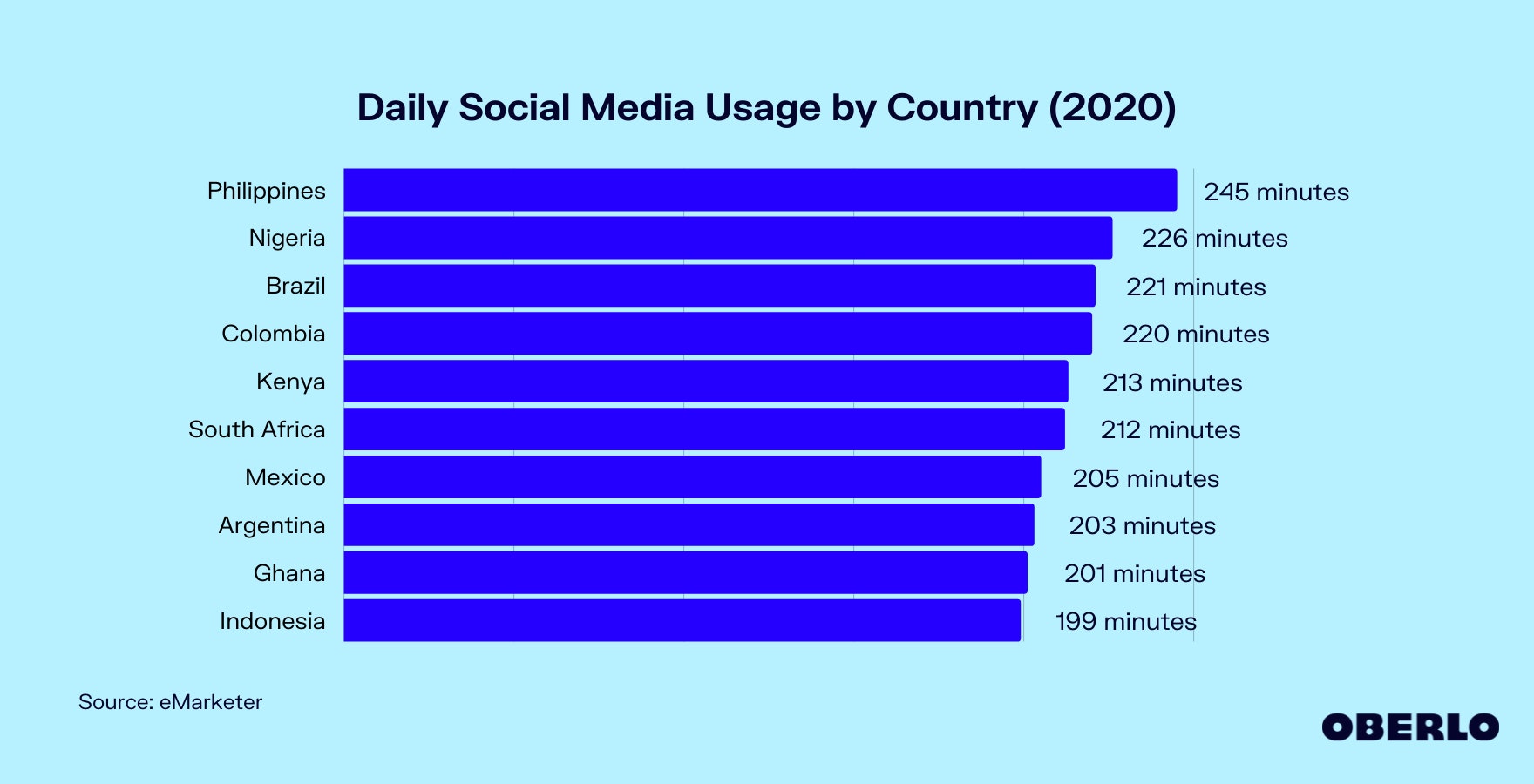 Chart of Daily Social Media Usage by Country