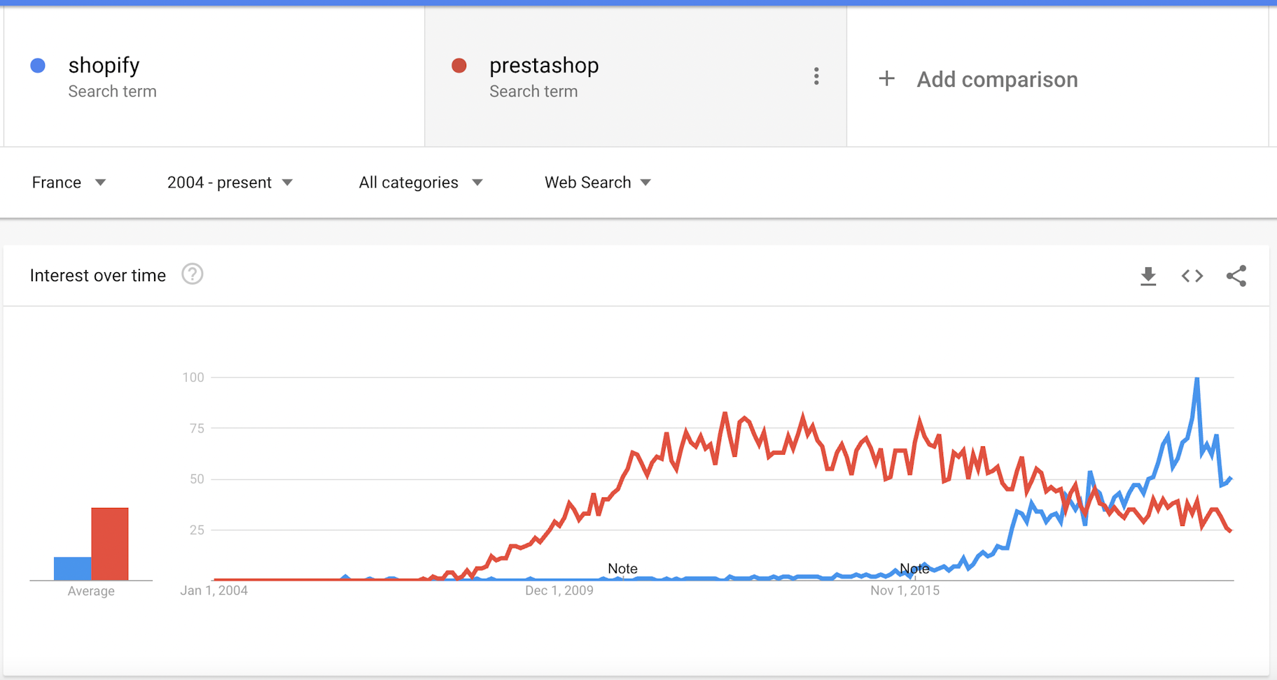 shopify vs prestashop google trends
