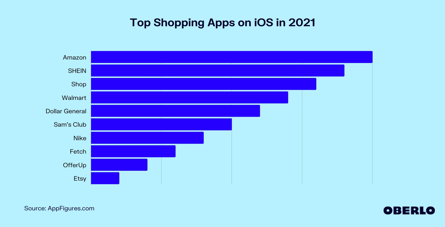 Best Shopping Apps on iOS