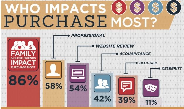 close friends and family impact purchases most