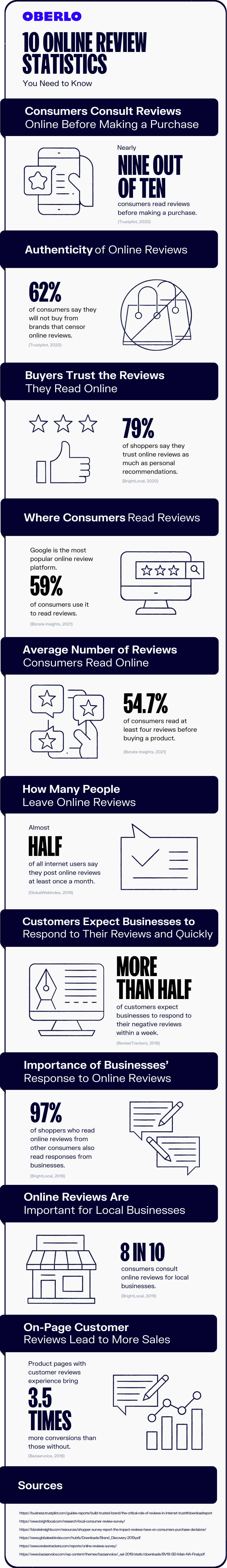 online reviews statistics full graphic