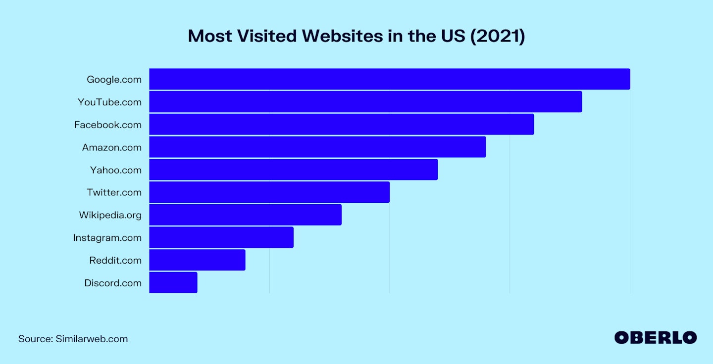 Chart of Most Visited Websites in the US