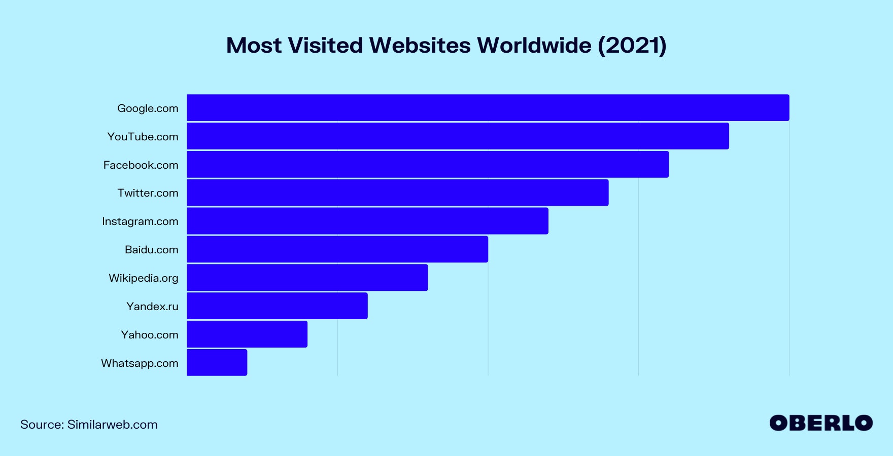 Chart of Most Visited Websites Worldwide (2021)