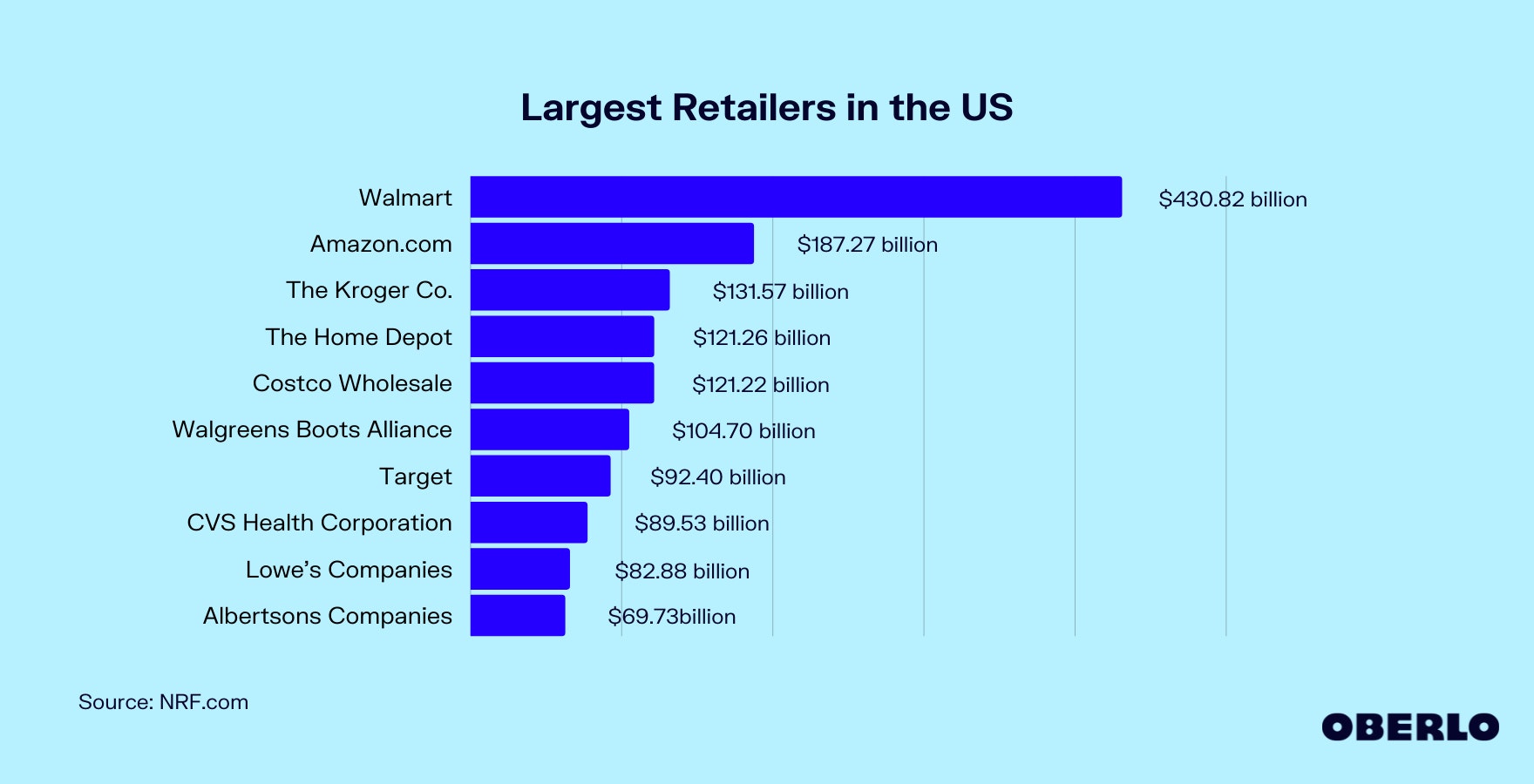 Chart of Largest Retailers in the US