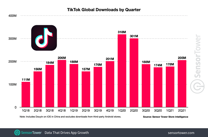 TikTok 3 milliards d'installations