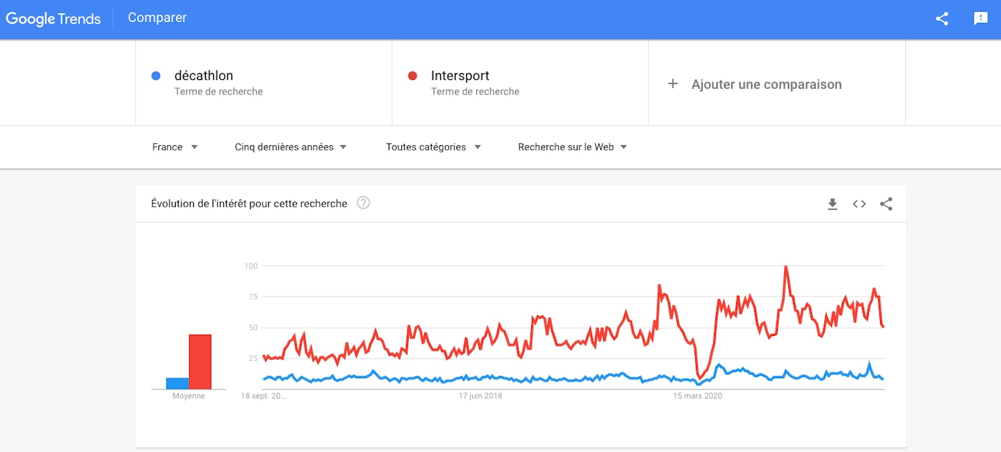 Concurrents Google Trends