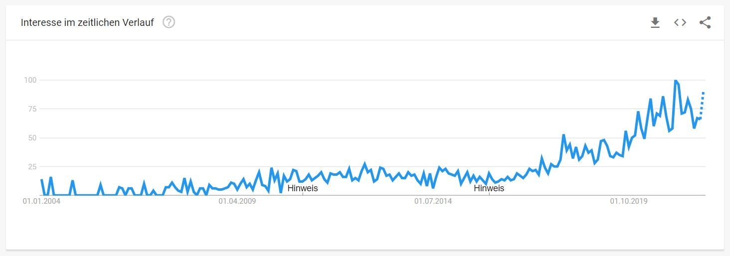 Dropshiping Deutschland - Google Trends