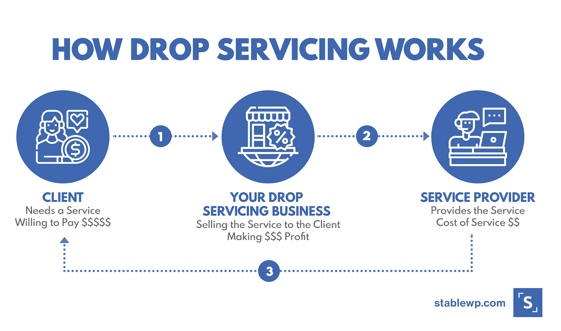 what is drop servicing