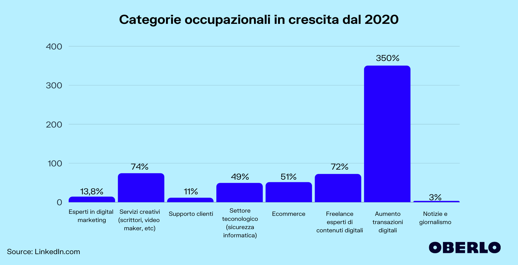 categorie occupazionali in crescita dal 2020