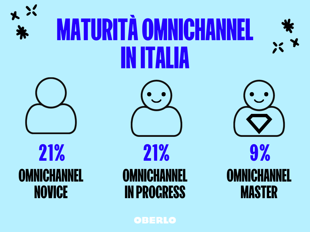 maturità omnichannel in italia