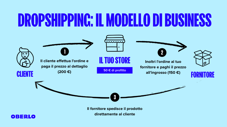 dropshipping business model
