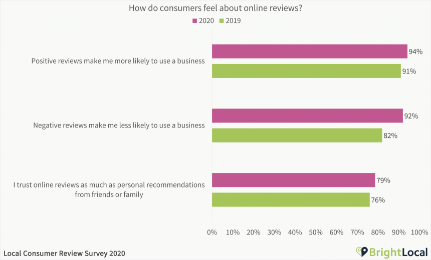 research: people trust customer testimonials as much as personal recommendations
