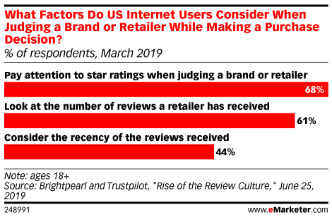 people use revies to judge a brand or retailer