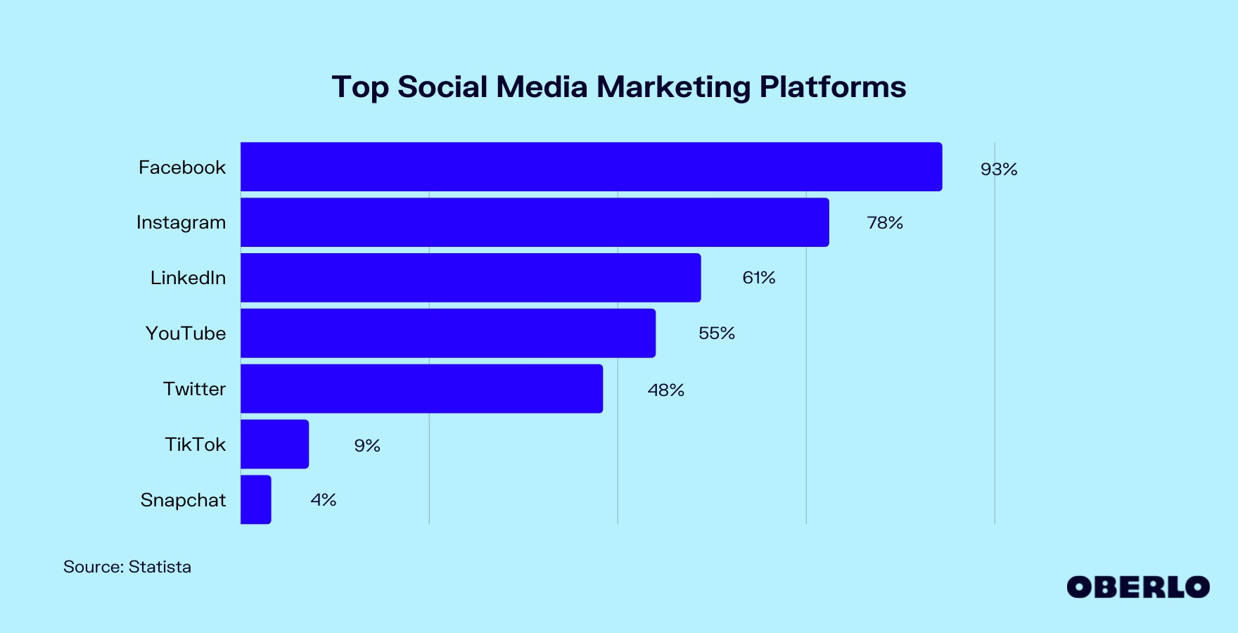 Chart of Top Social Media Marketing Platforms