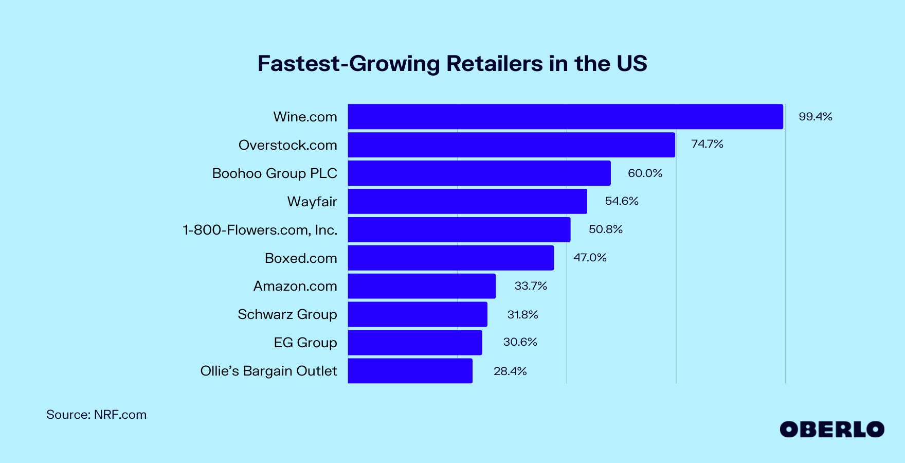 Chart of Fastest-Growing Retailers in the US