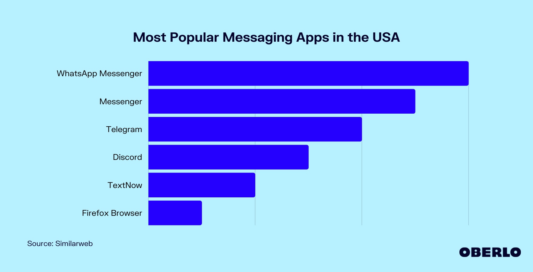 Chart of Most Popular Messaging Apps in the USA