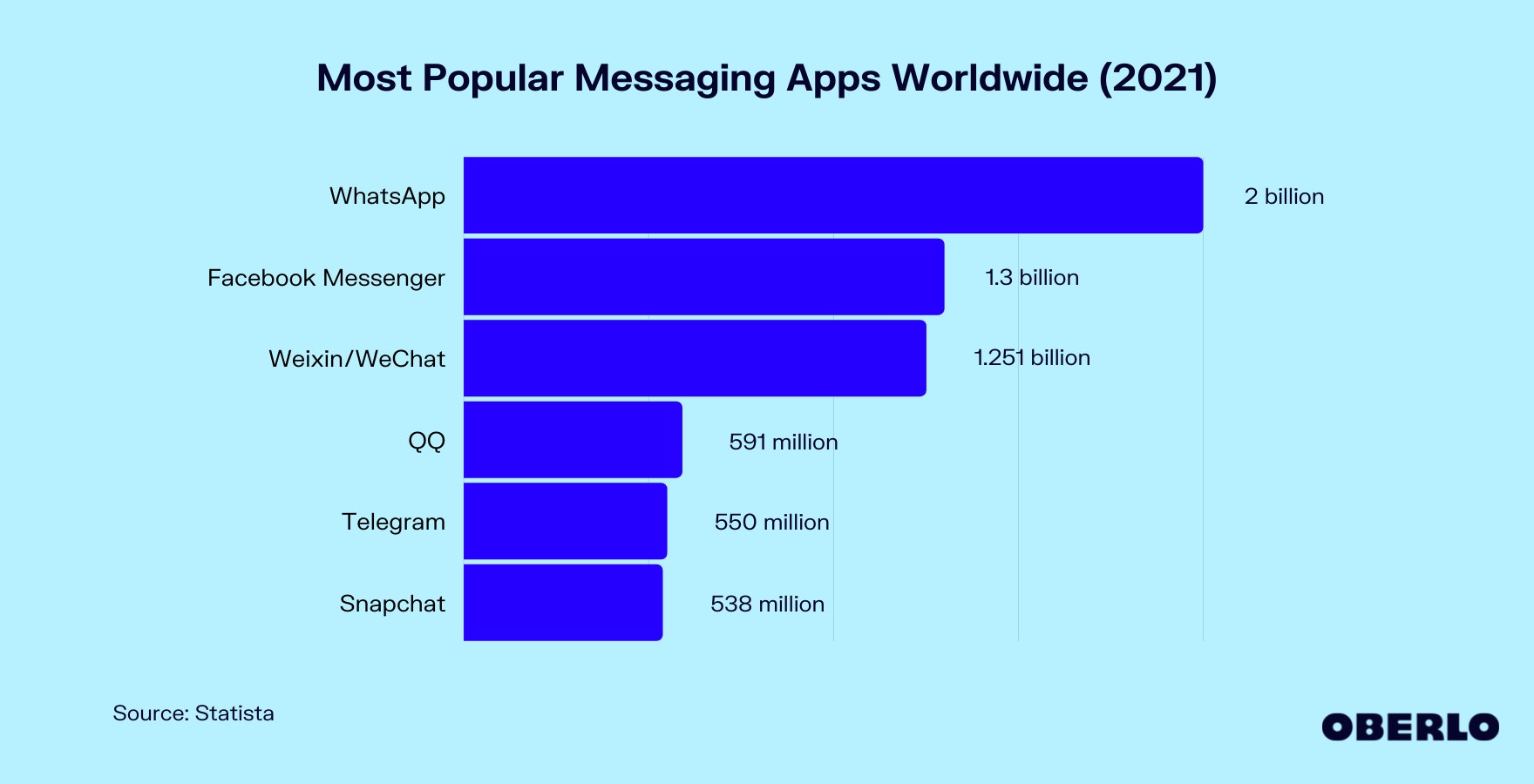 Chart of Most Popular Messaging Apps Worldwide in 2021