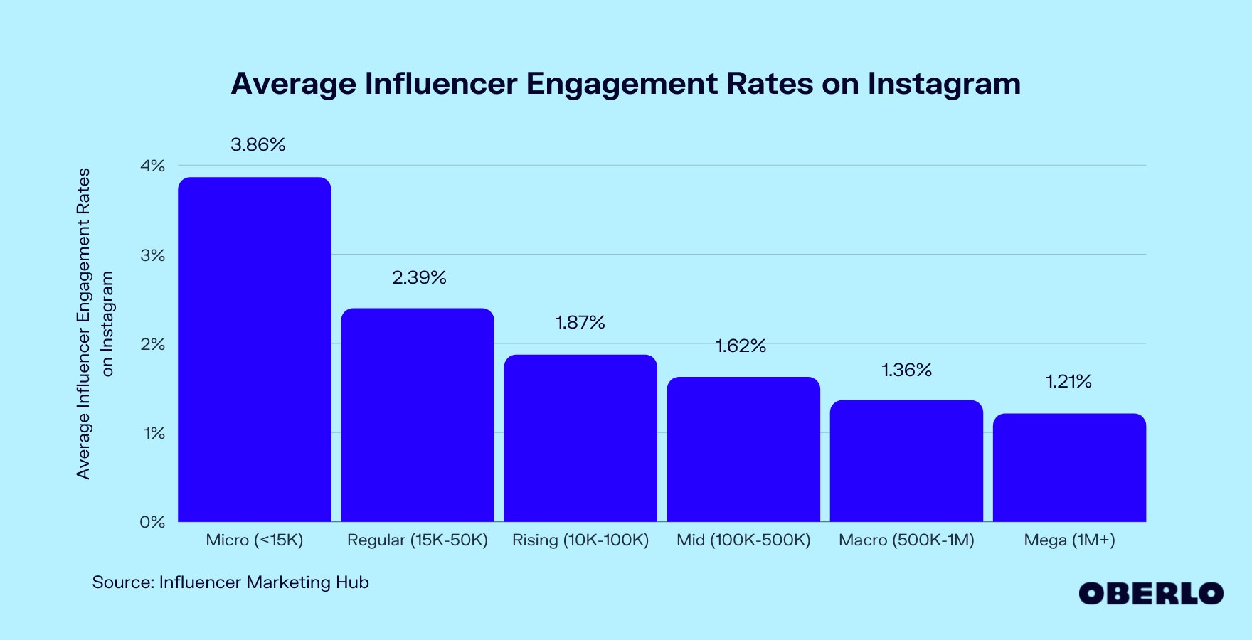 Chart of Average Influencer Engagement Rate on Instagram