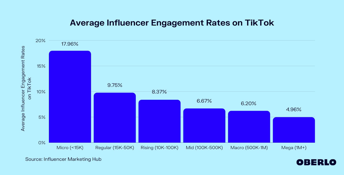 Chart of Average Influencer Engagement Rates on TikTok