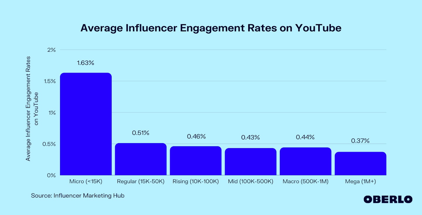 Chart of Average Influencer Engagement Rates on YouTube