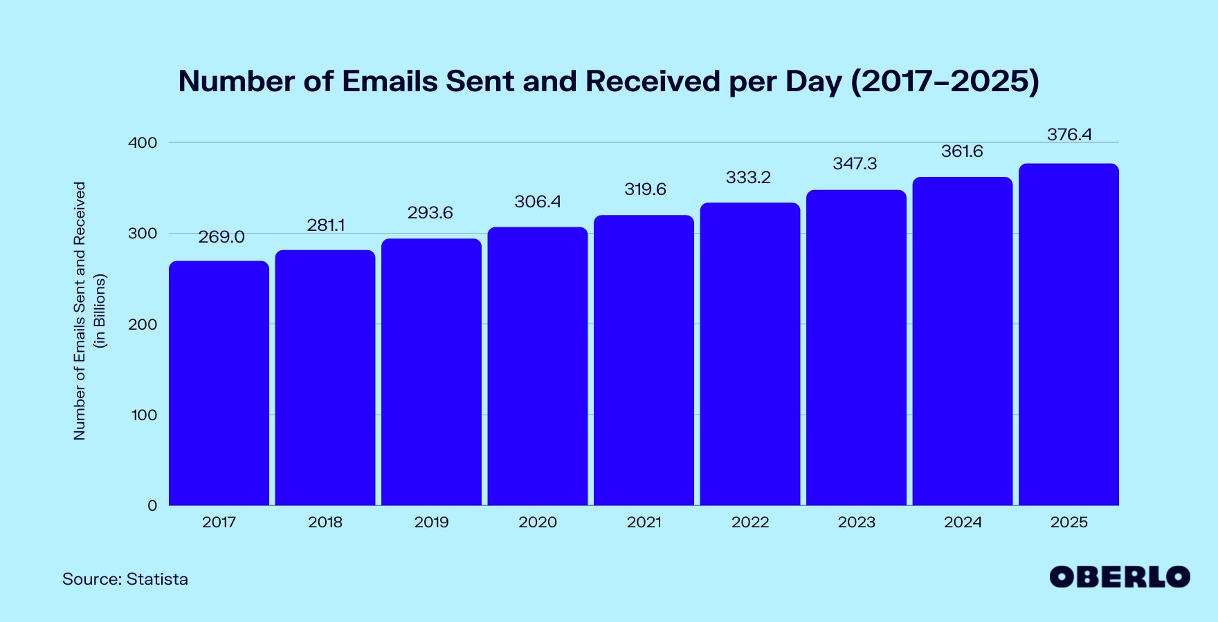 Chart of number of emails sent per day