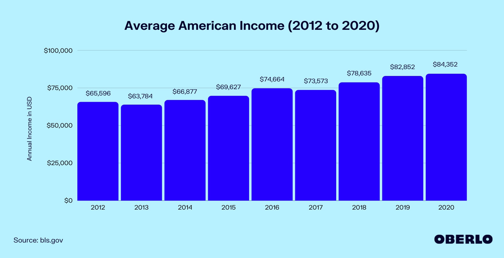 Chart of Average American Income (2012 to 2020)