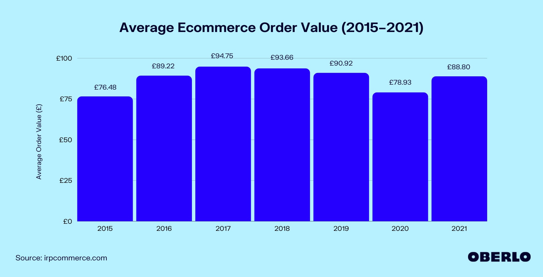 Chart of Average Order Value in Ecommerce (2015–2021)
