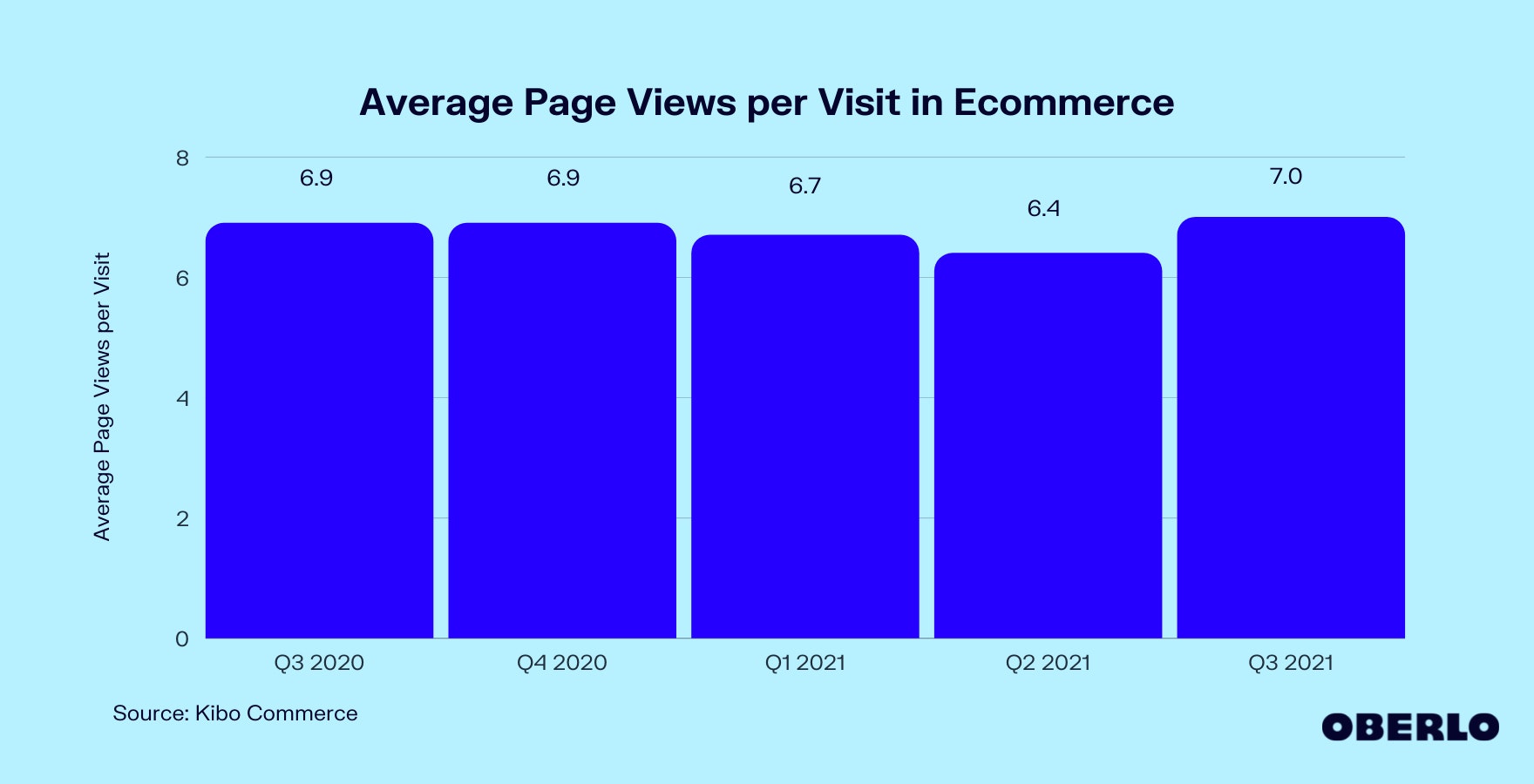 Chart of Average Page Views per Visit in Ecommerce
