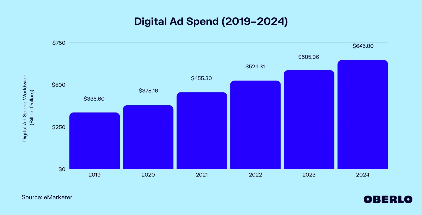 Chart of Digital Ad Spend (2019–2024)