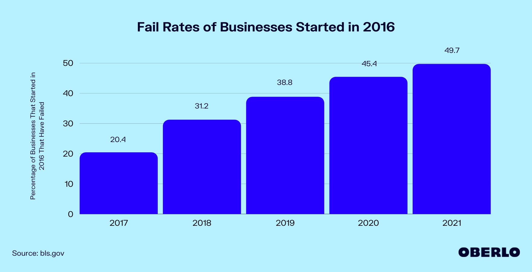 Chart of Percentage of Businesses That Fail