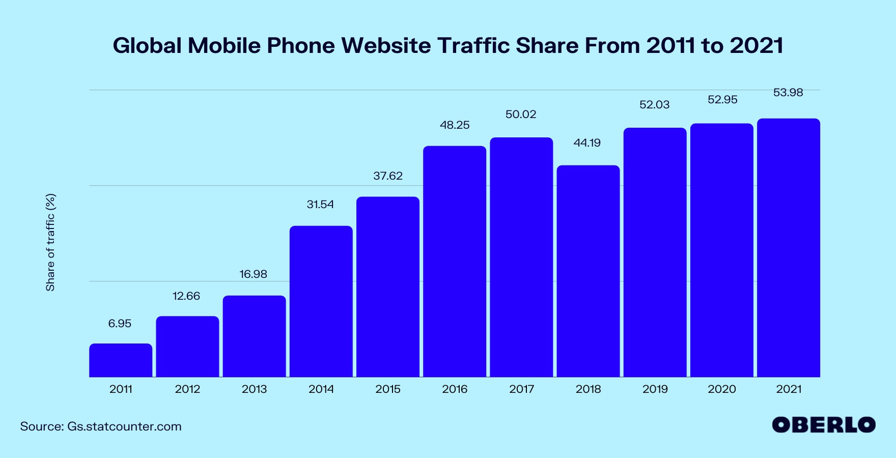 Chart of Global Mobile Phone Website Traffic Share From 2011 to 2021