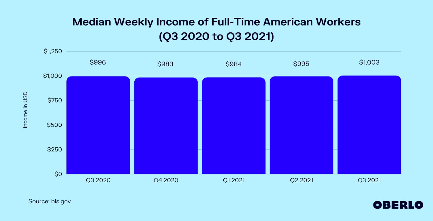 Chart of Median Weekly Income of Full-Time American Workers (Q3 2020 to Q3 2021)