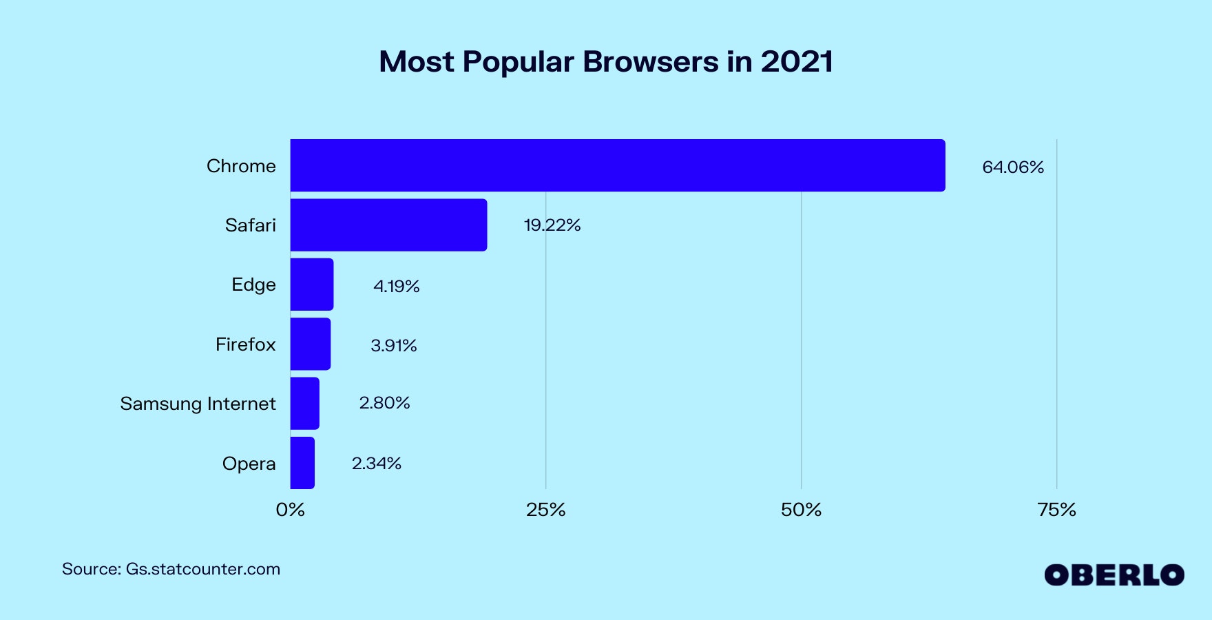 Chart of Most Popular Browsers in 2021