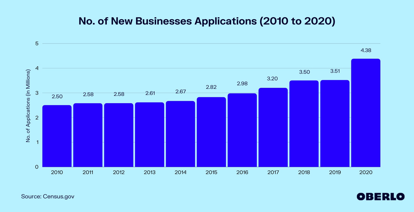 Chart of new business statistics
