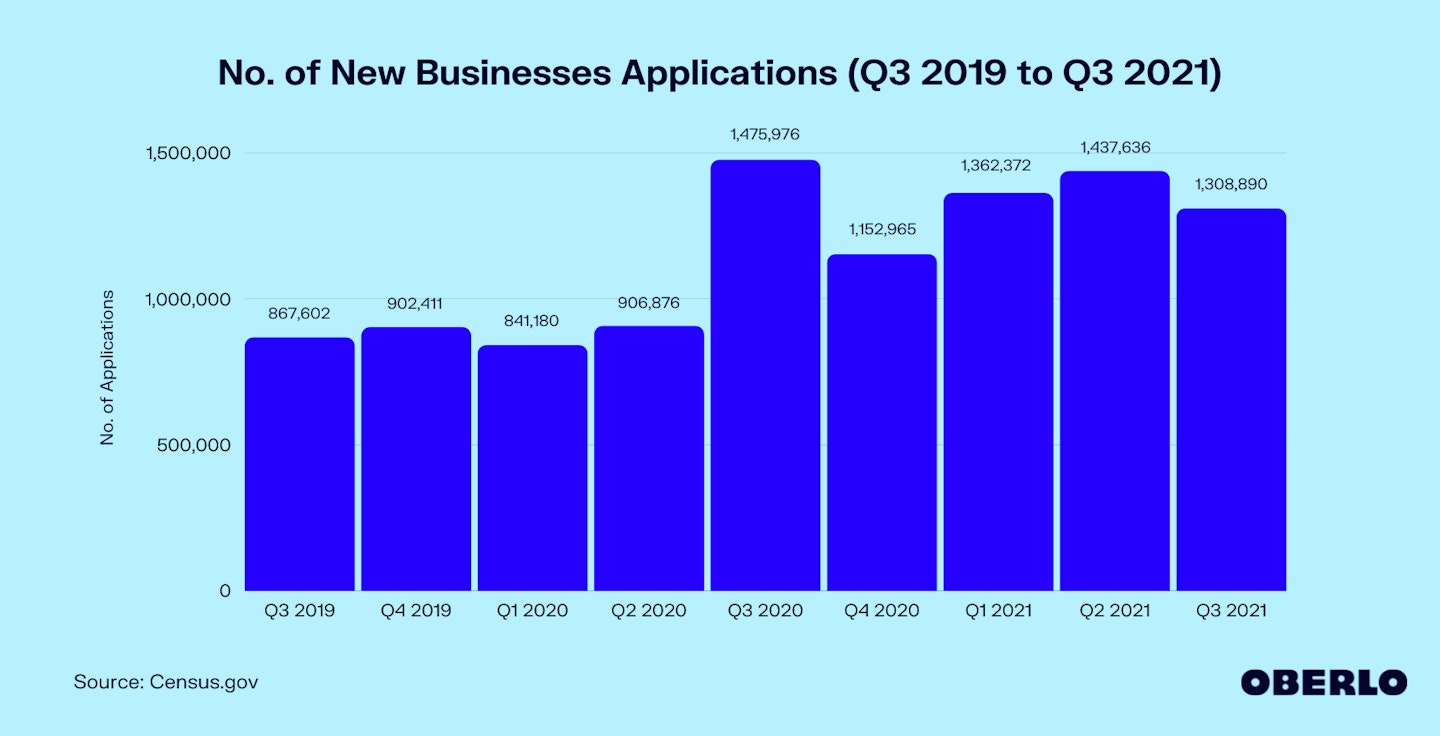 Chart of number of new business applications from Q3 2019 to Q3 2021