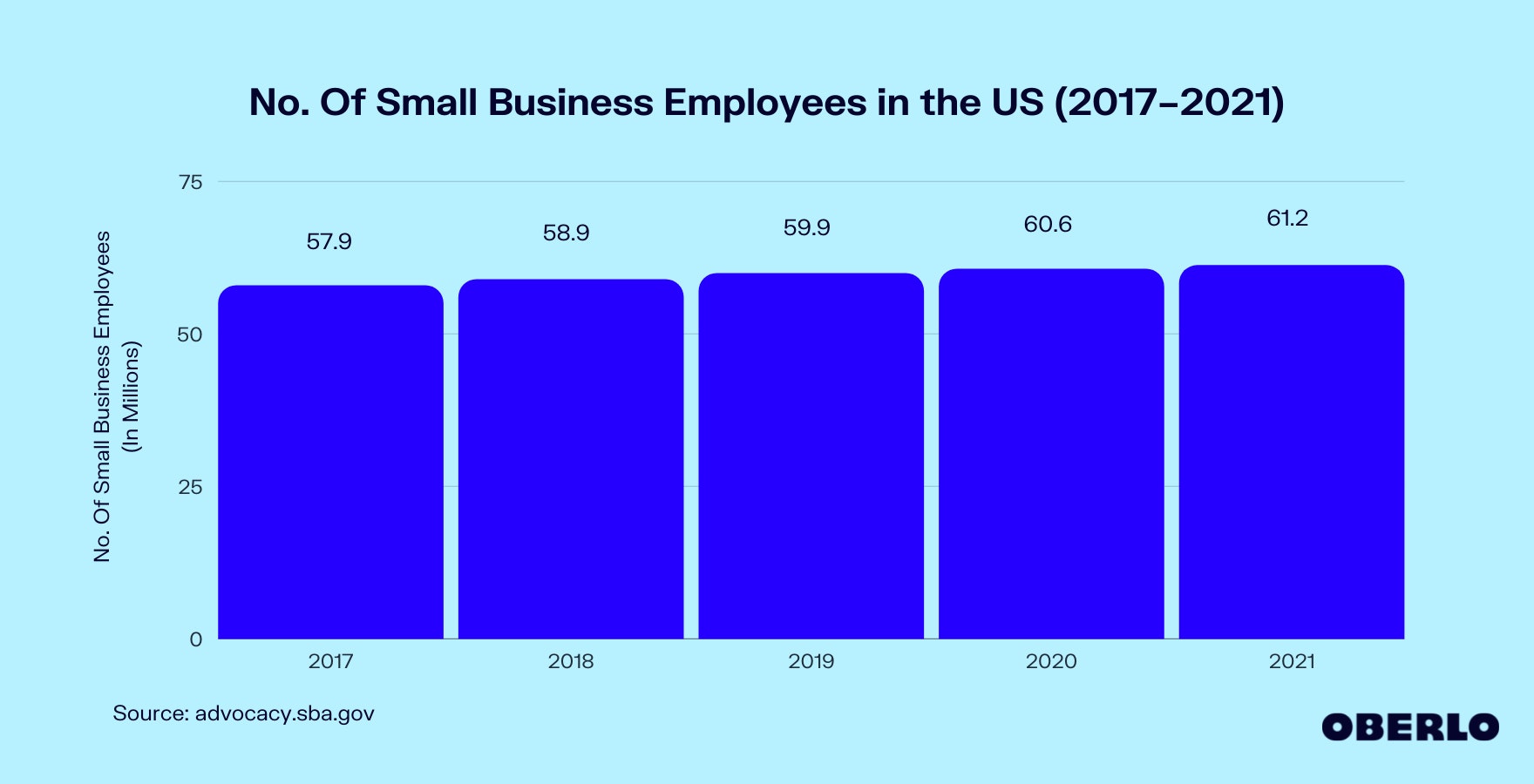 Chart of Number of Small Business Employees in the US