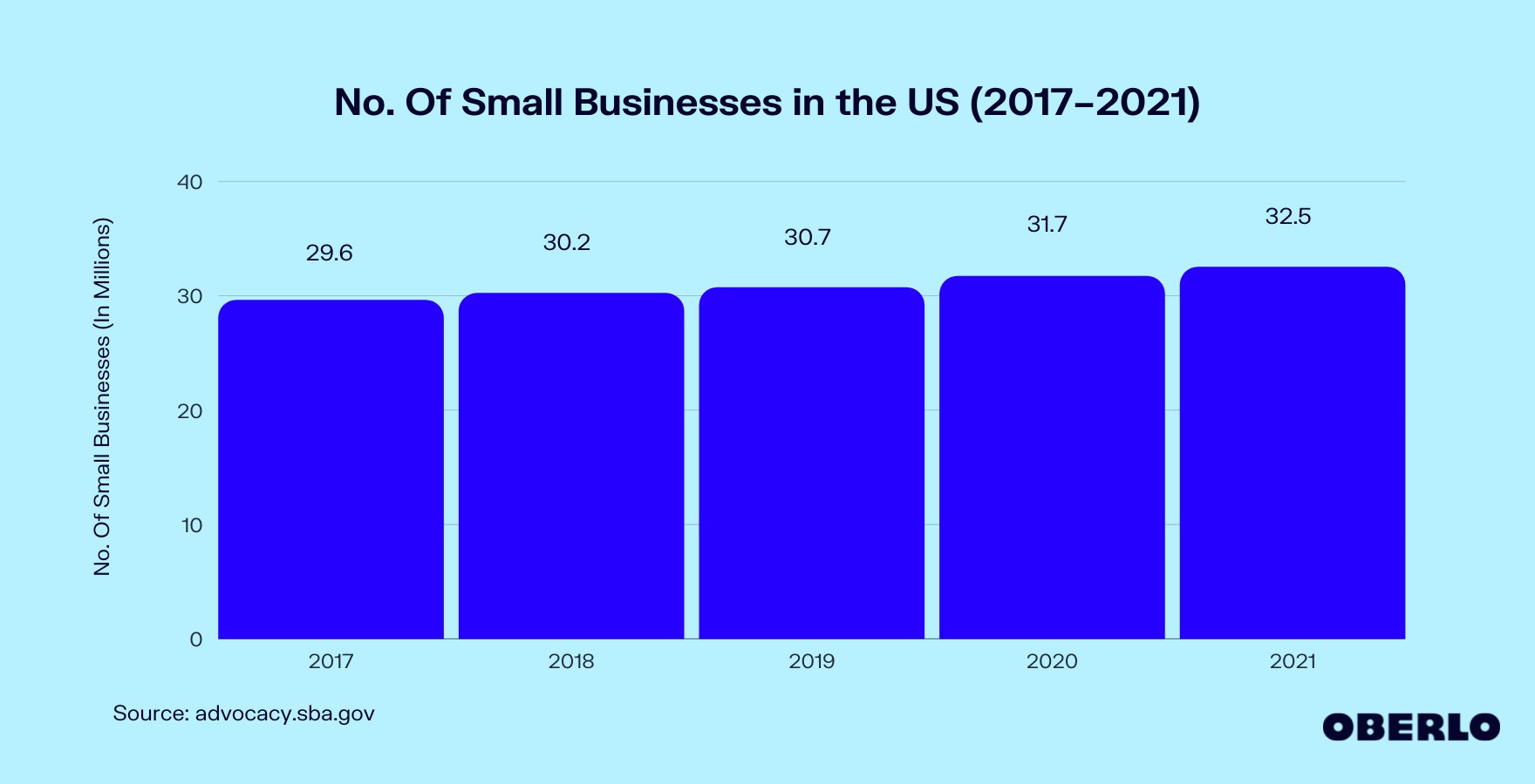 Chart of the number of small businesses in the US