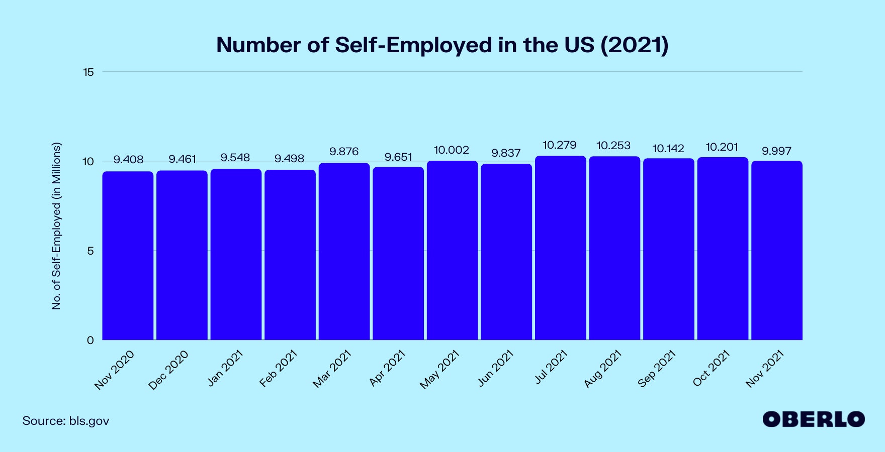 Chart of number of self-employed in the US