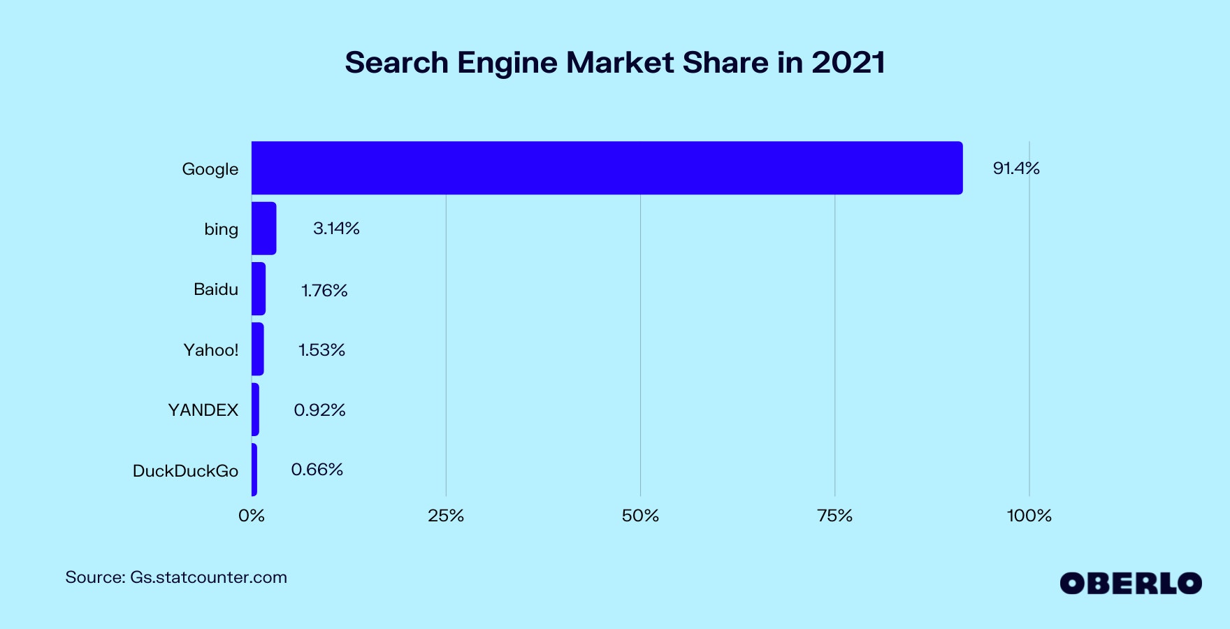 Chart of Search Engine Market Share worldwide in 2021