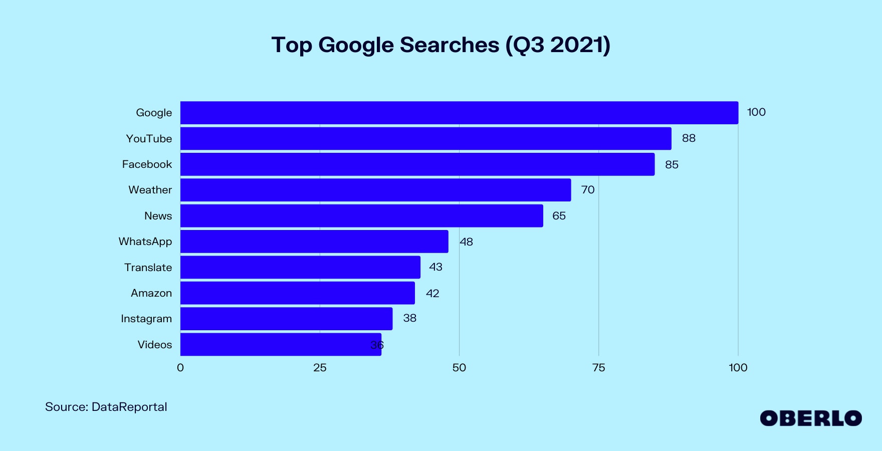 Chart of Top Google Searches