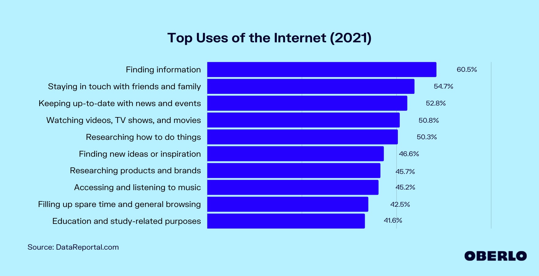 Chart of the top uses of the internet