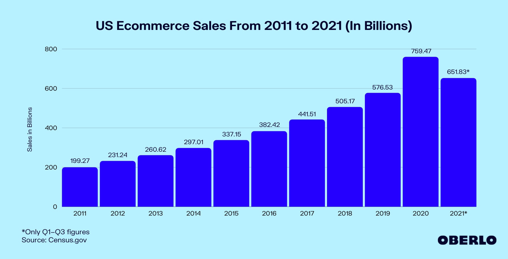 Chart of US Ecommerce Sales From 2011 to 2021 (In Billions)
