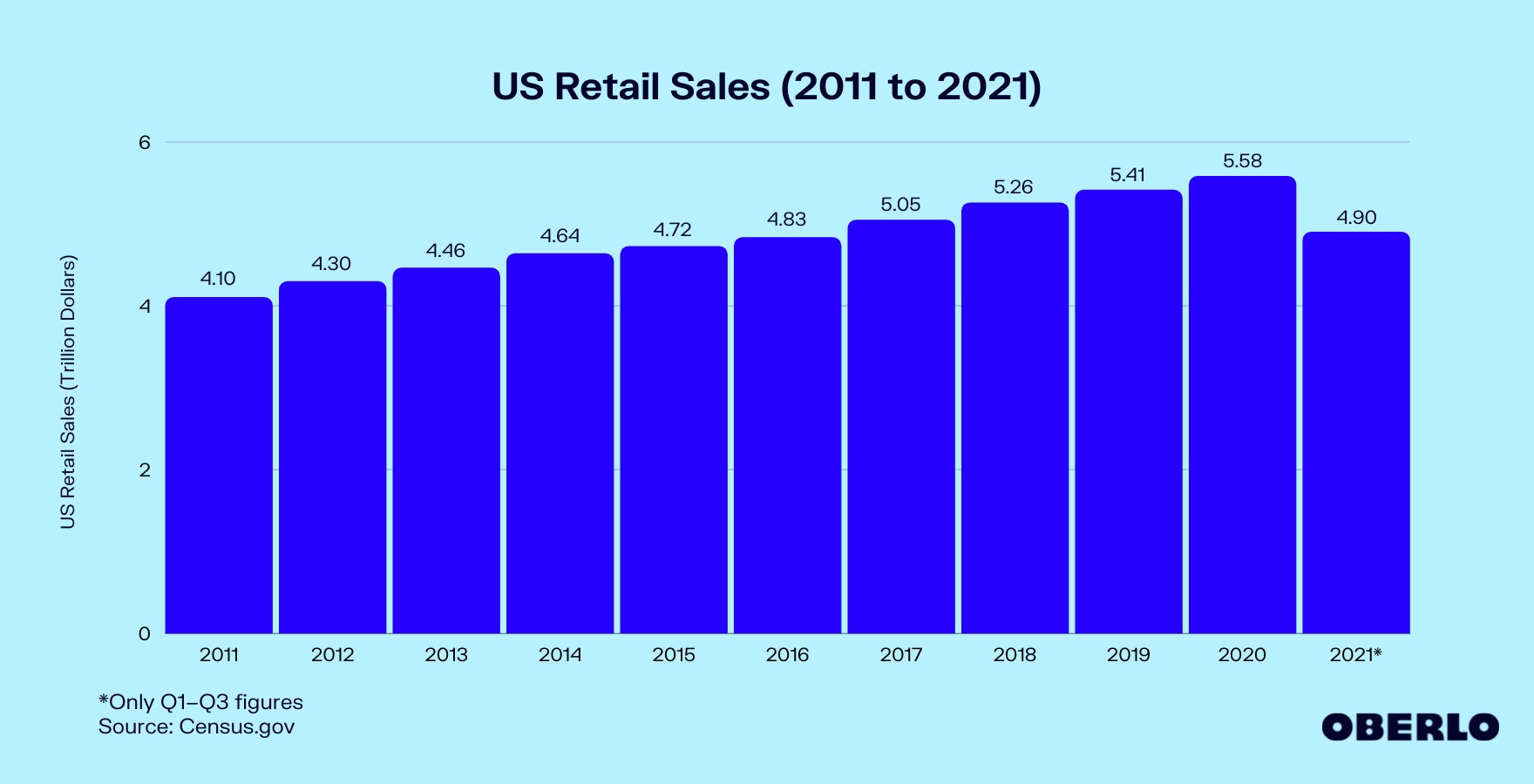 Chart of US Retail Sales (2011 to 2021)