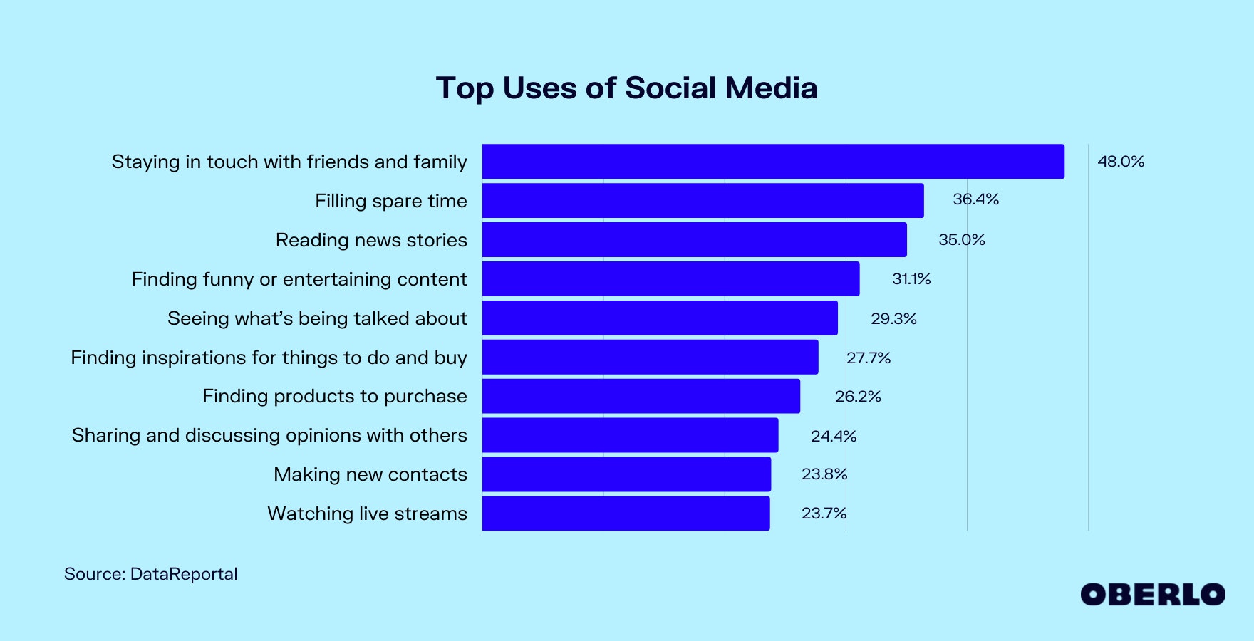 Chart of the top uses of social media