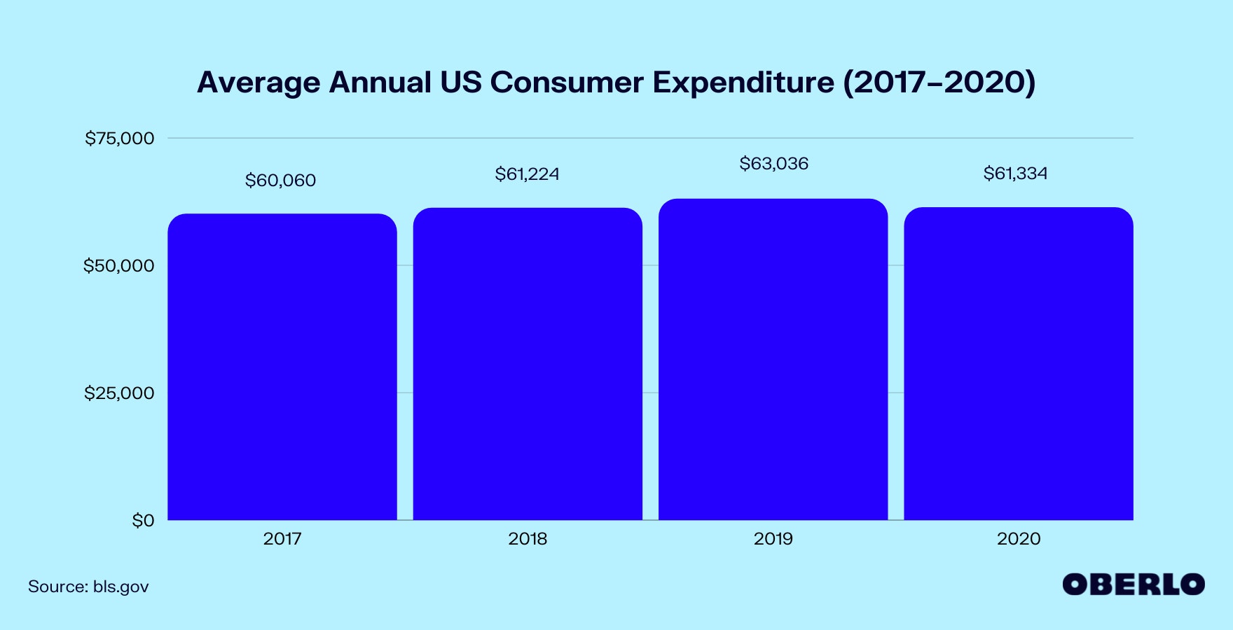 Chart of average annual US consumer expenditure