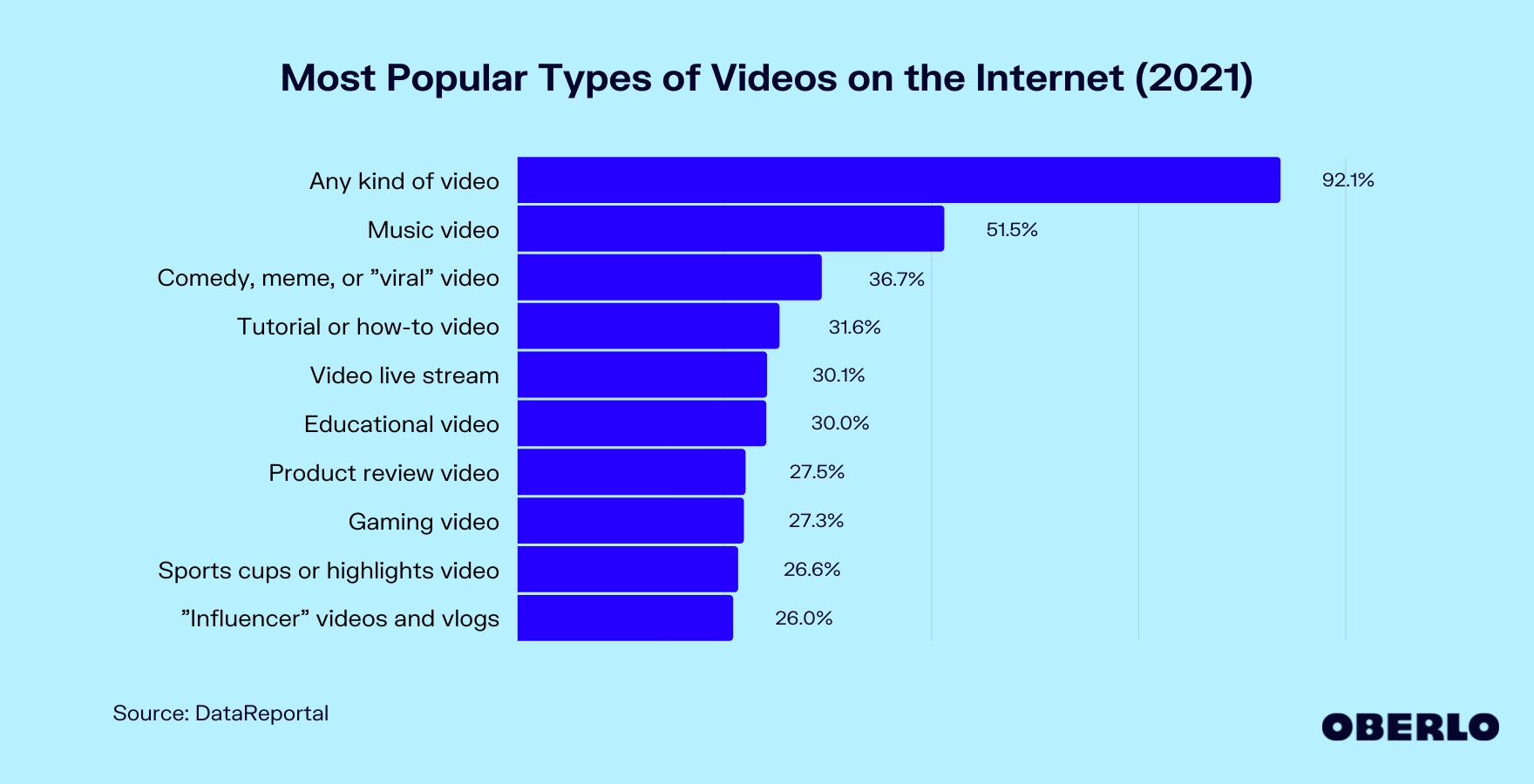 Chart of the most popular types of video on the internet
